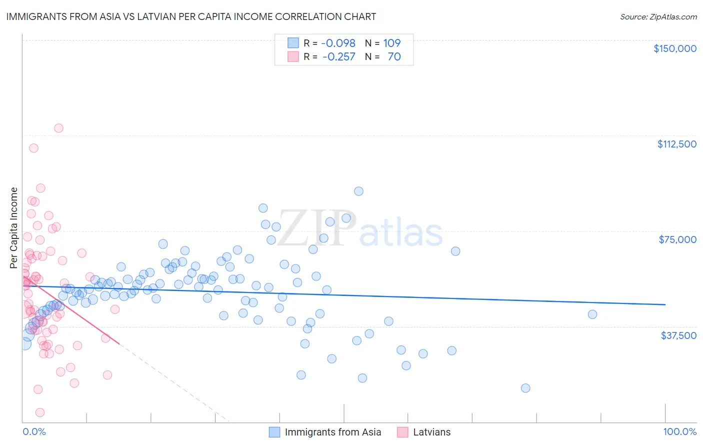 Immigrants from Asia vs Latvian Per Capita Income