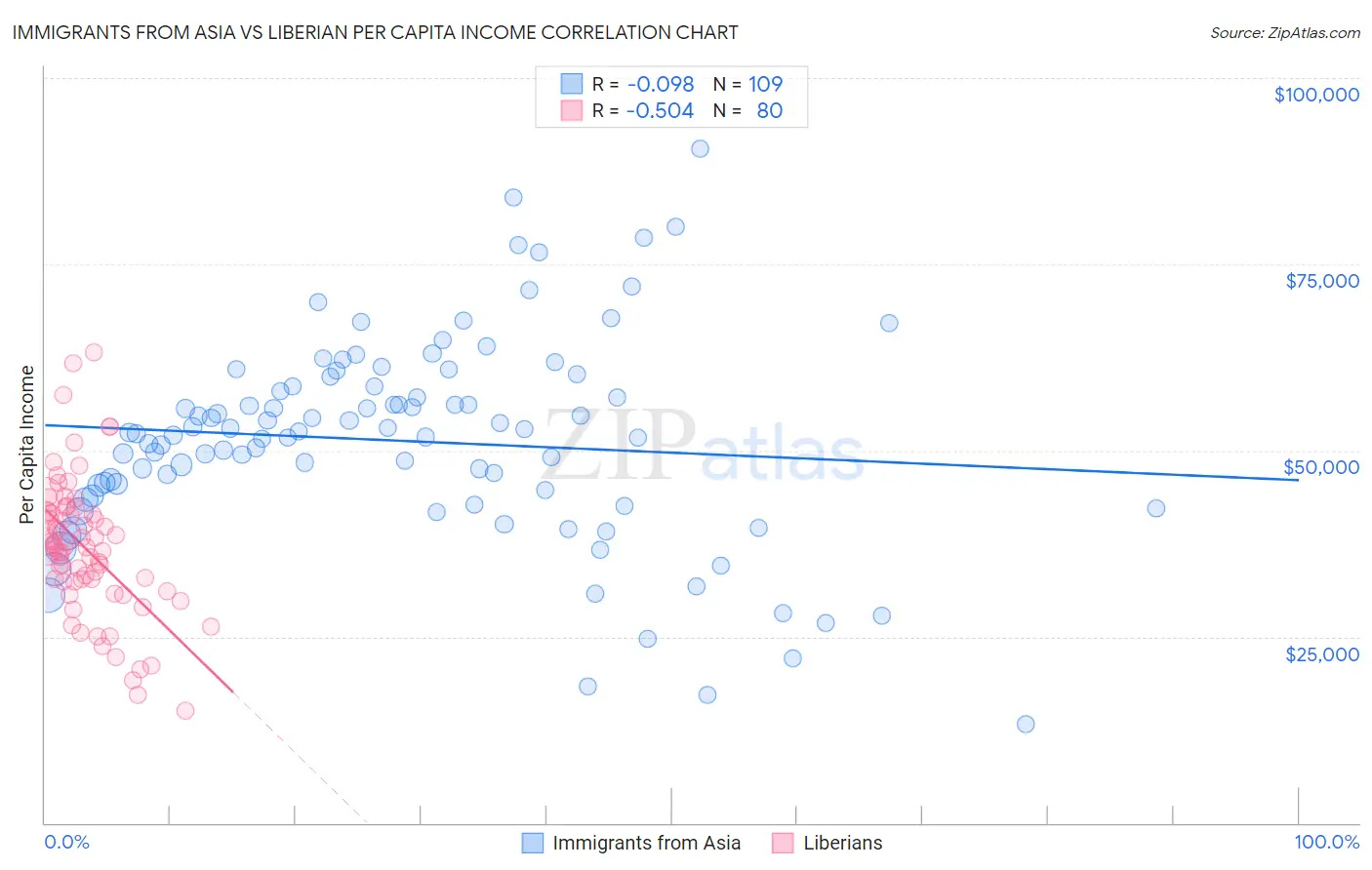 Immigrants from Asia vs Liberian Per Capita Income