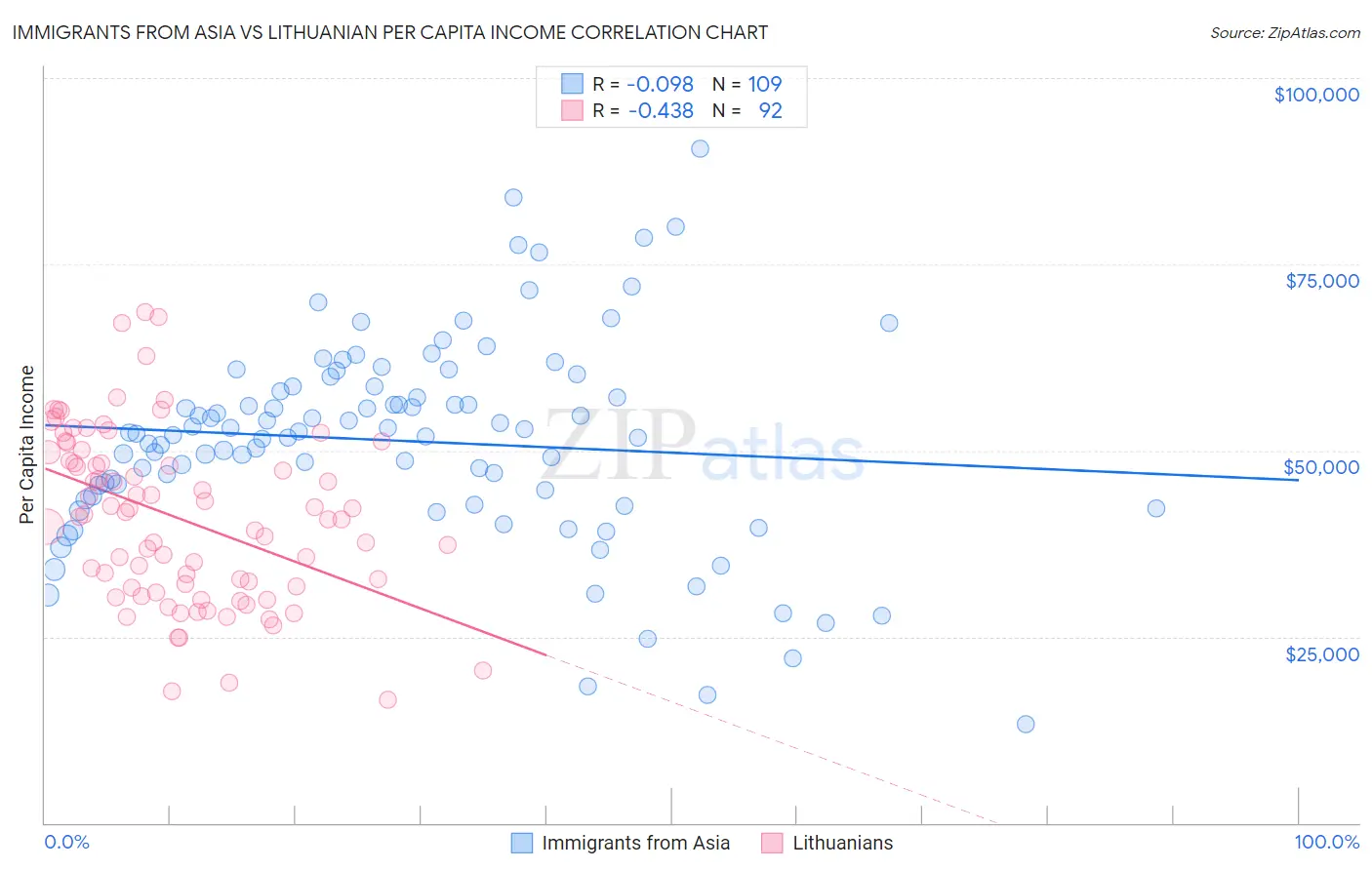 Immigrants from Asia vs Lithuanian Per Capita Income