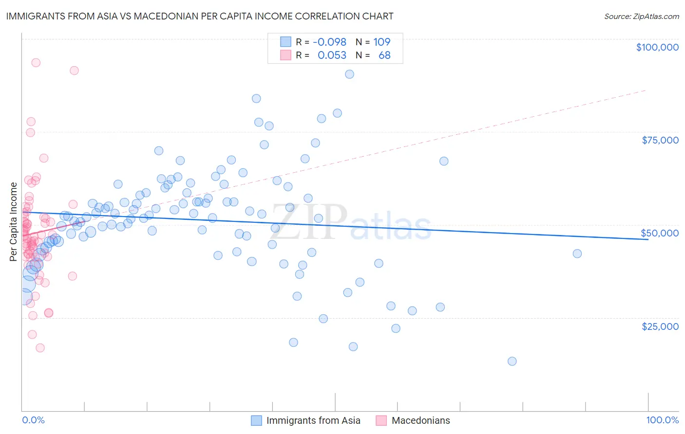 Immigrants from Asia vs Macedonian Per Capita Income