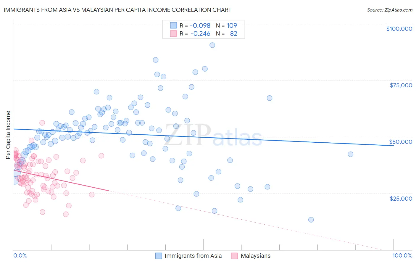 Immigrants from Asia vs Malaysian Per Capita Income