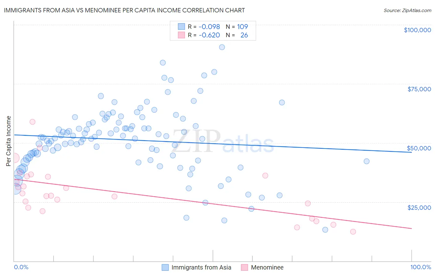 Immigrants from Asia vs Menominee Per Capita Income