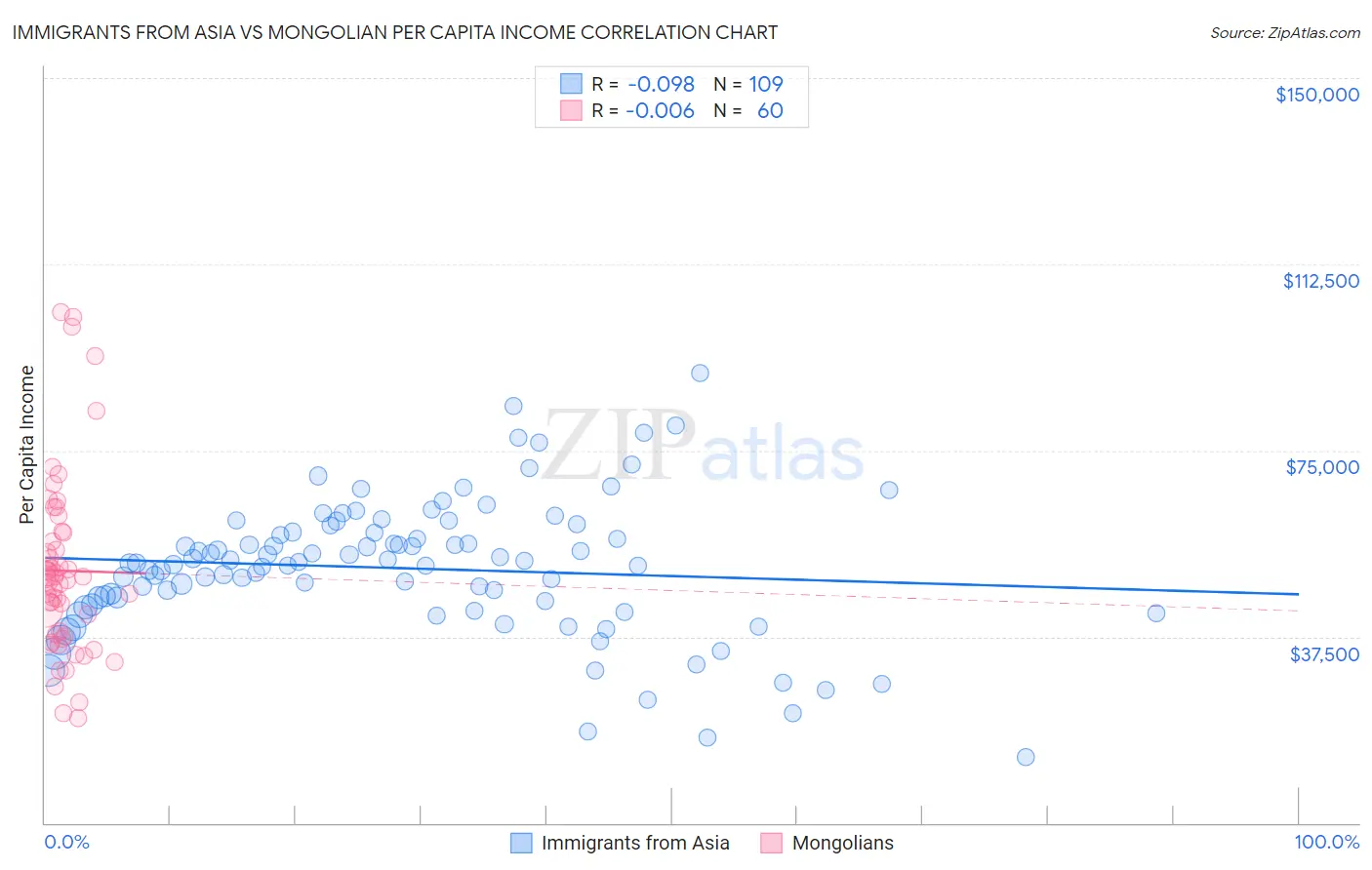 Immigrants from Asia vs Mongolian Per Capita Income