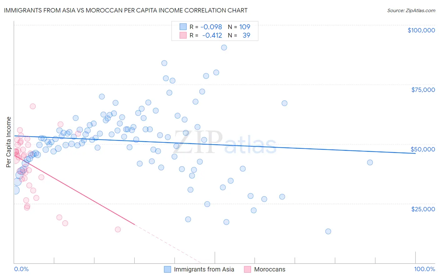 Immigrants from Asia vs Moroccan Per Capita Income