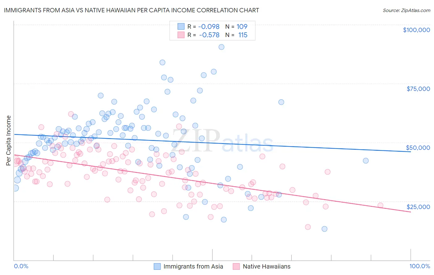 Immigrants from Asia vs Native Hawaiian Per Capita Income