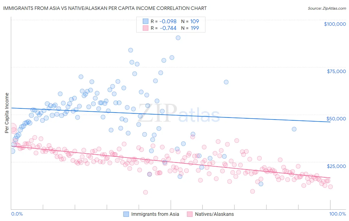 Immigrants from Asia vs Native/Alaskan Per Capita Income