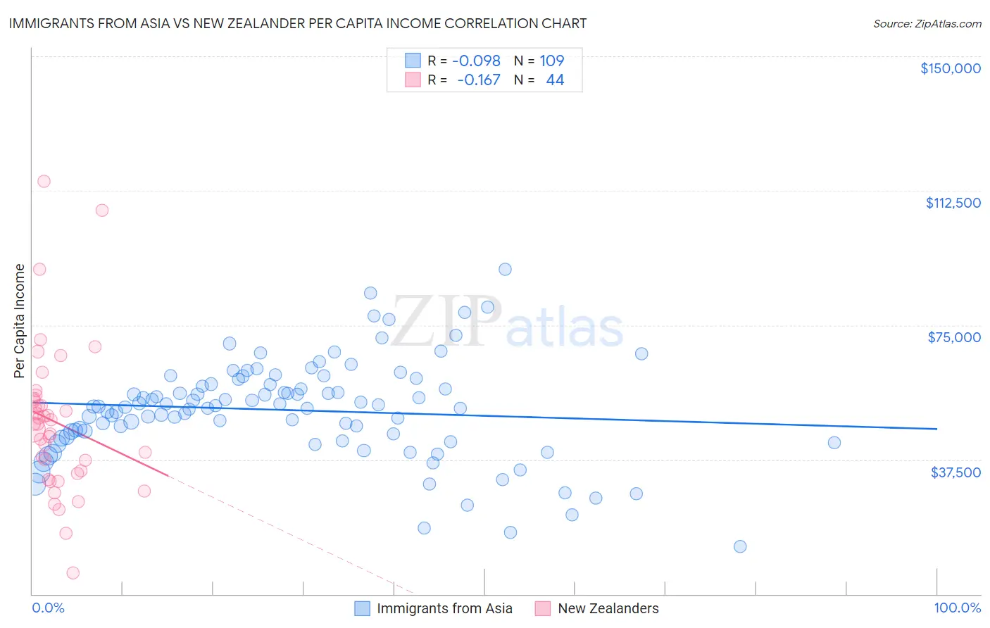 Immigrants from Asia vs New Zealander Per Capita Income