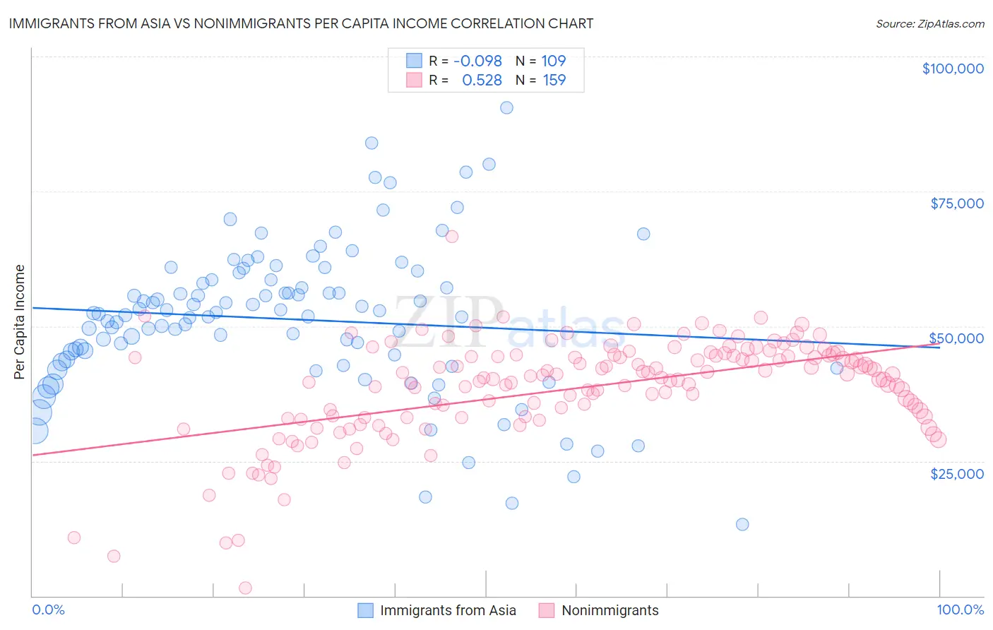 Immigrants from Asia vs Nonimmigrants Per Capita Income