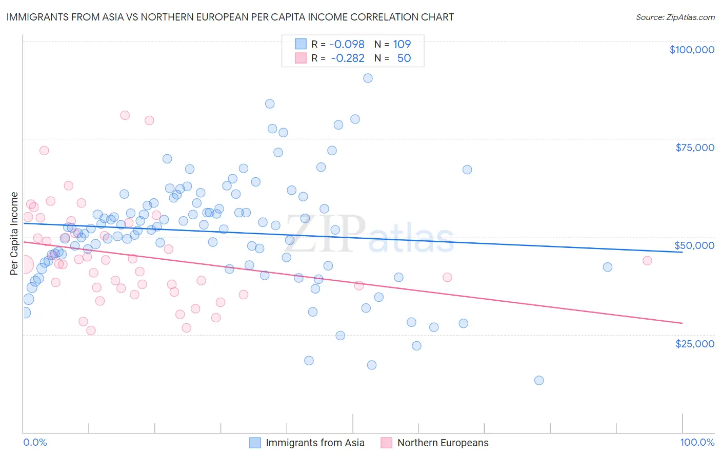Immigrants from Asia vs Northern European Per Capita Income