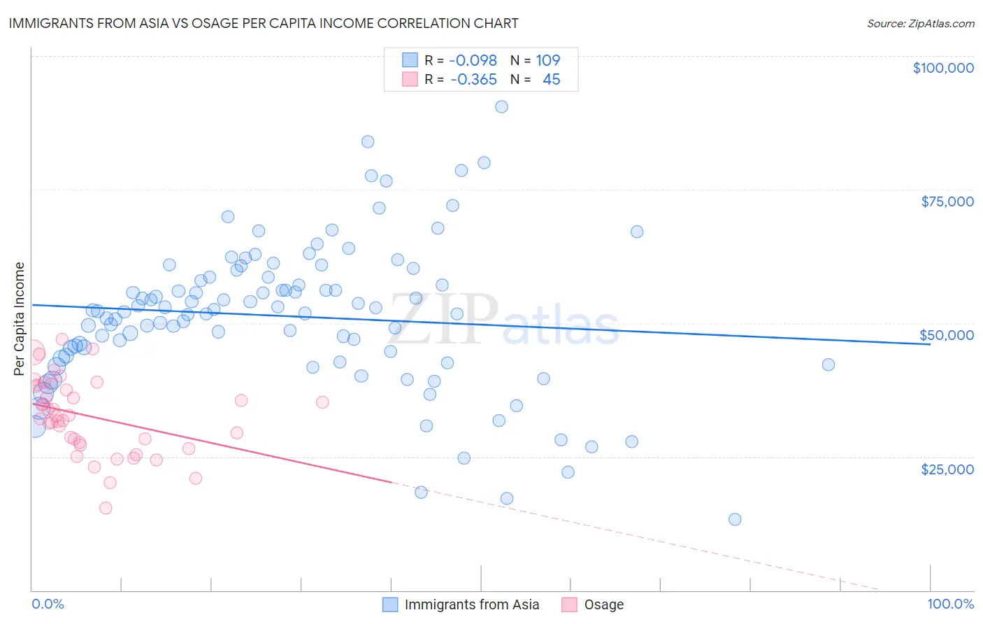 Immigrants from Asia vs Osage Per Capita Income