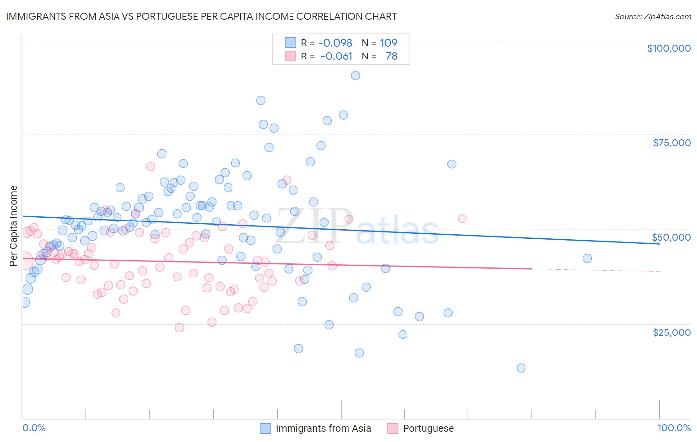 Immigrants from Asia vs Portuguese Per Capita Income