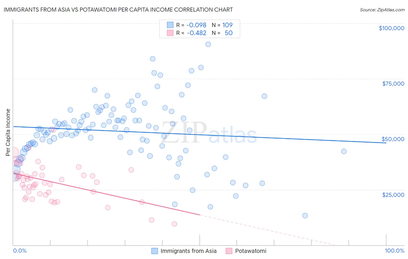 Immigrants from Asia vs Potawatomi Per Capita Income