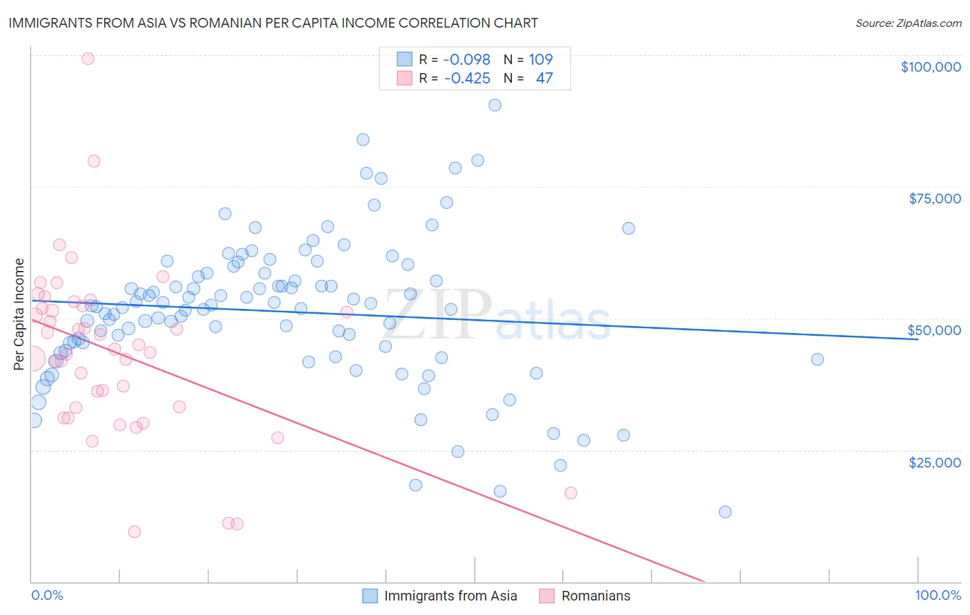 Immigrants from Asia vs Romanian Per Capita Income