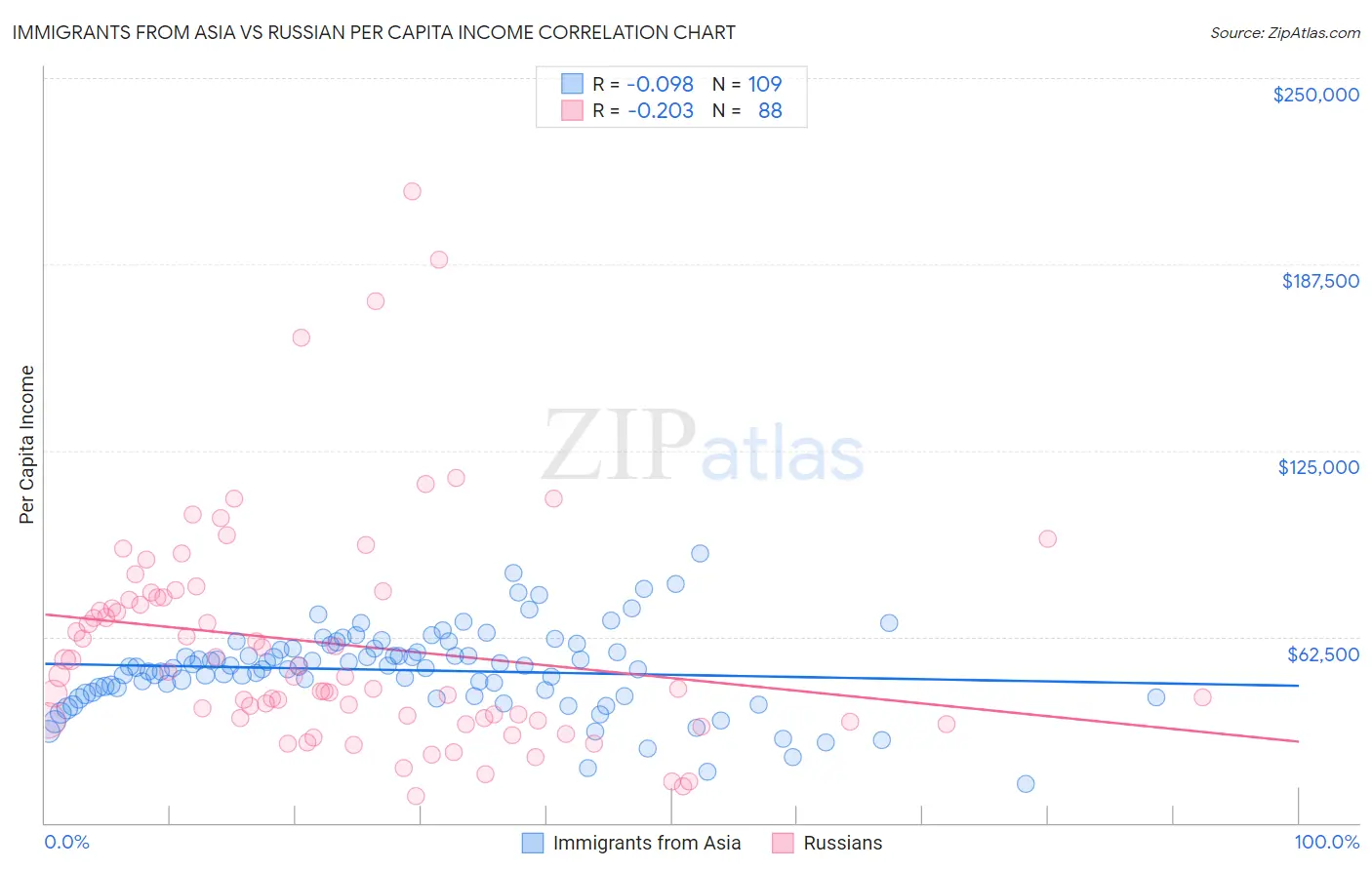 Immigrants from Asia vs Russian Per Capita Income