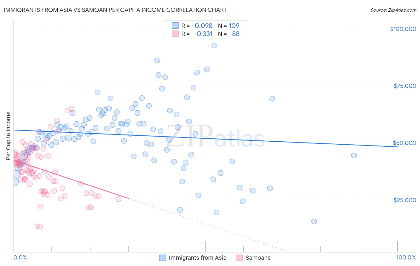 Immigrants from Asia vs Samoan Per Capita Income