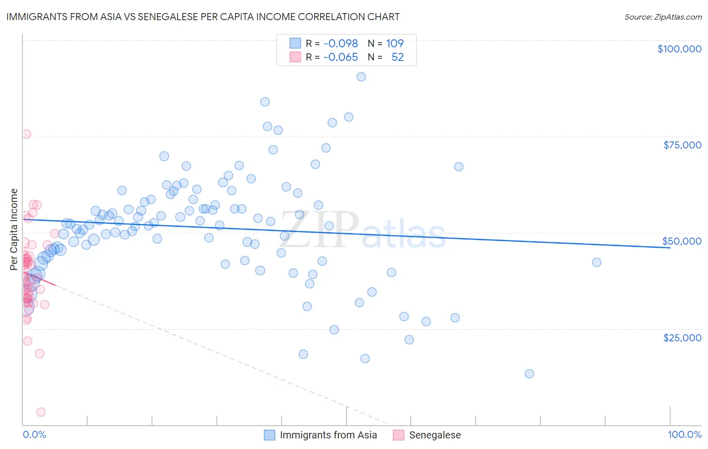 Immigrants from Asia vs Senegalese Per Capita Income