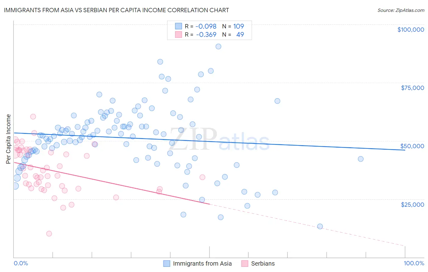 Immigrants from Asia vs Serbian Per Capita Income