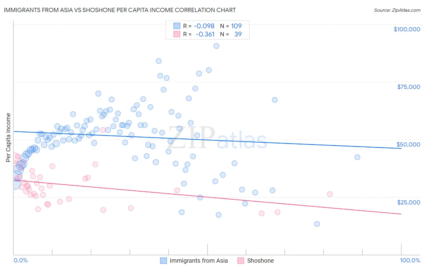 Immigrants from Asia vs Shoshone Per Capita Income
