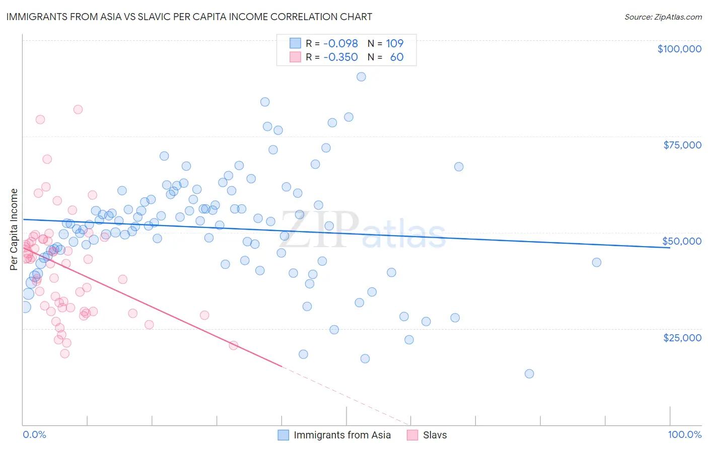 Immigrants from Asia vs Slavic Per Capita Income