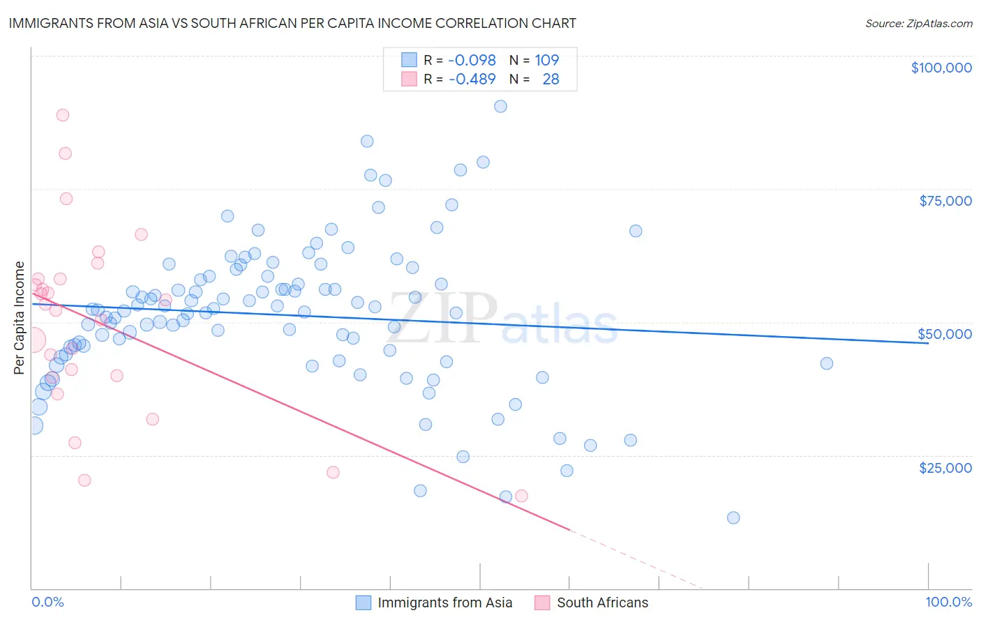 Immigrants from Asia vs South African Per Capita Income
