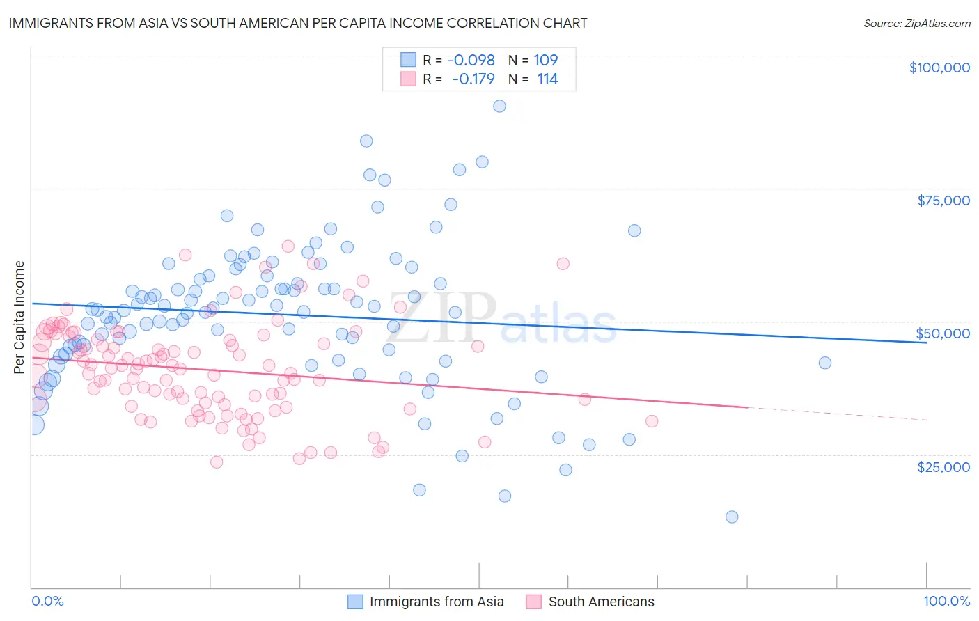 Immigrants from Asia vs South American Per Capita Income