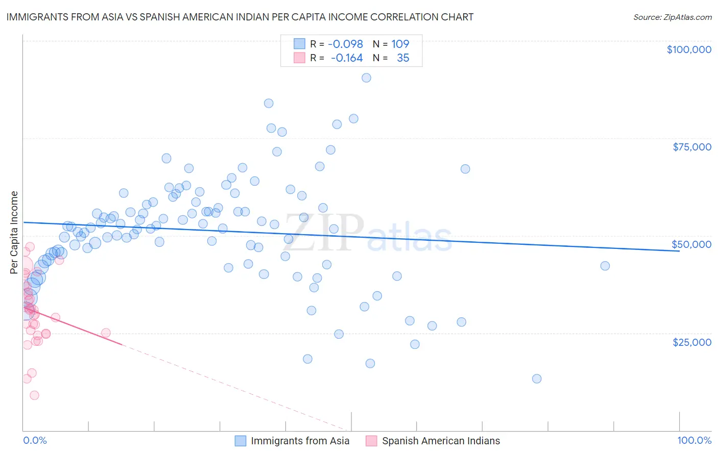 Immigrants from Asia vs Spanish American Indian Per Capita Income