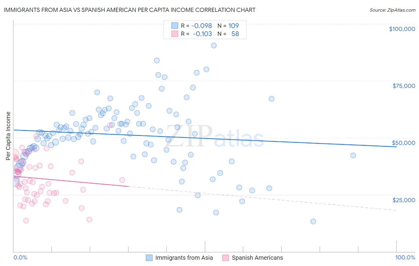 Immigrants from Asia vs Spanish American Per Capita Income