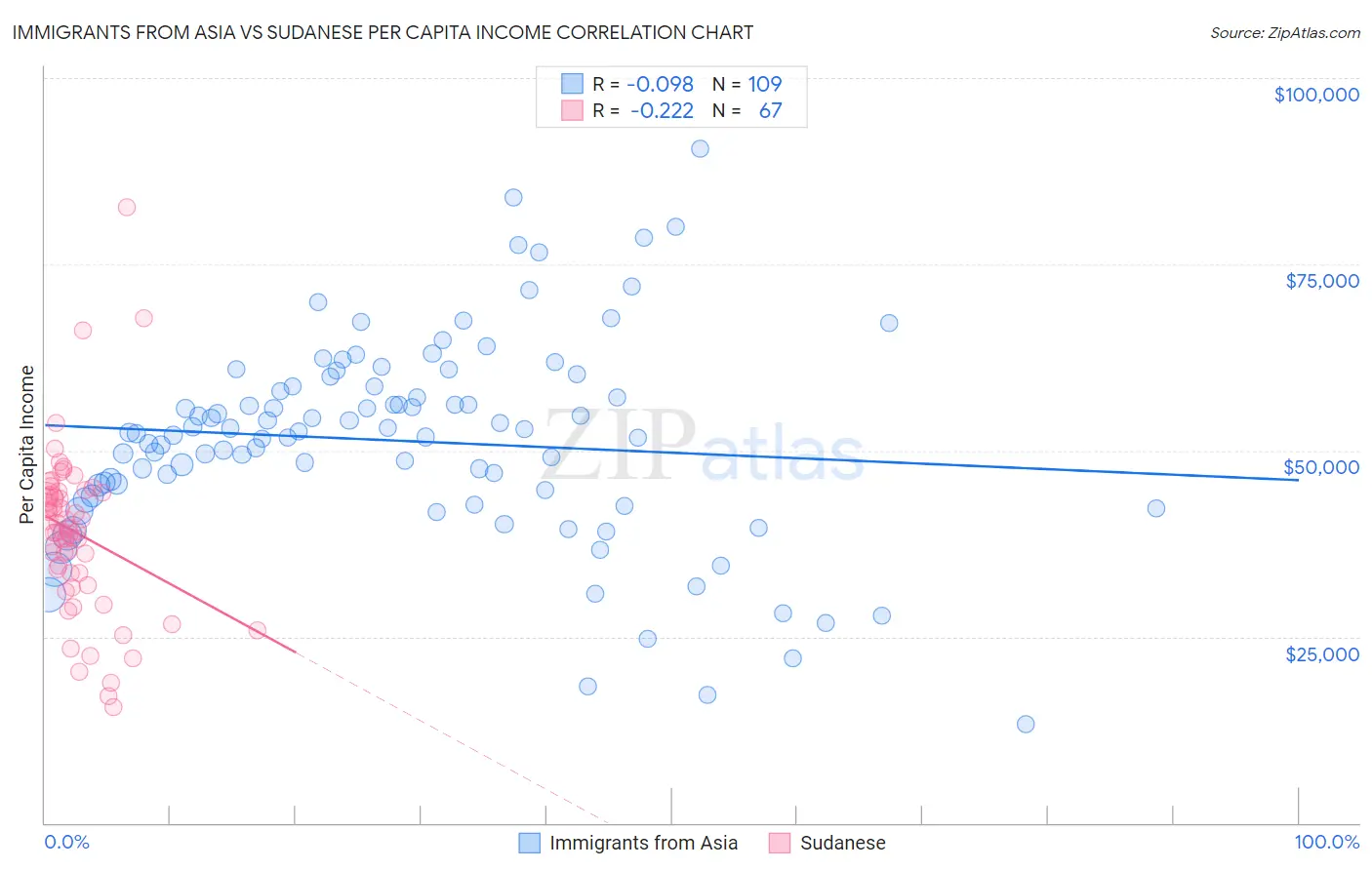 Immigrants from Asia vs Sudanese Per Capita Income