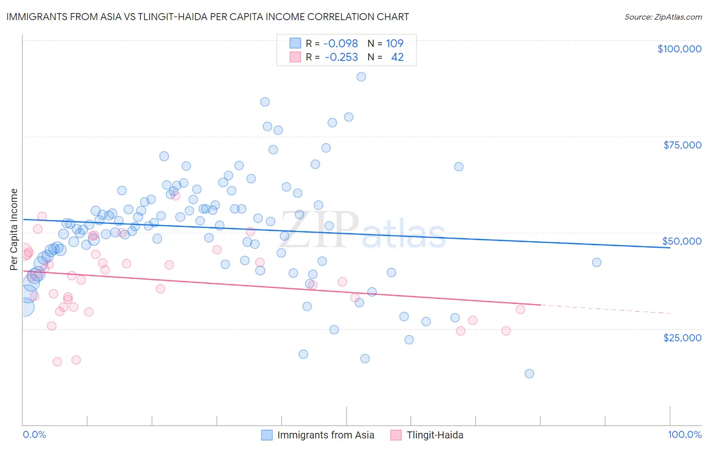 Immigrants from Asia vs Tlingit-Haida Per Capita Income