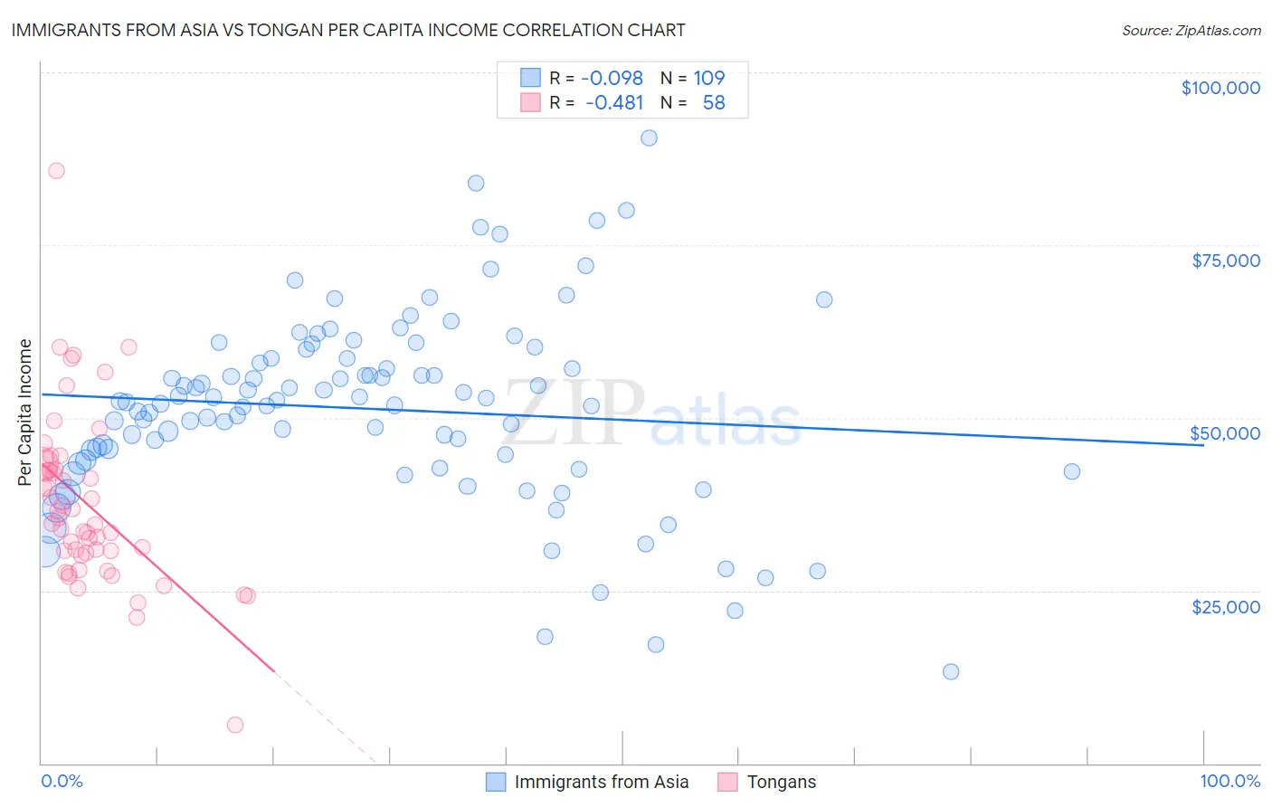 Immigrants from Asia vs Tongan Per Capita Income