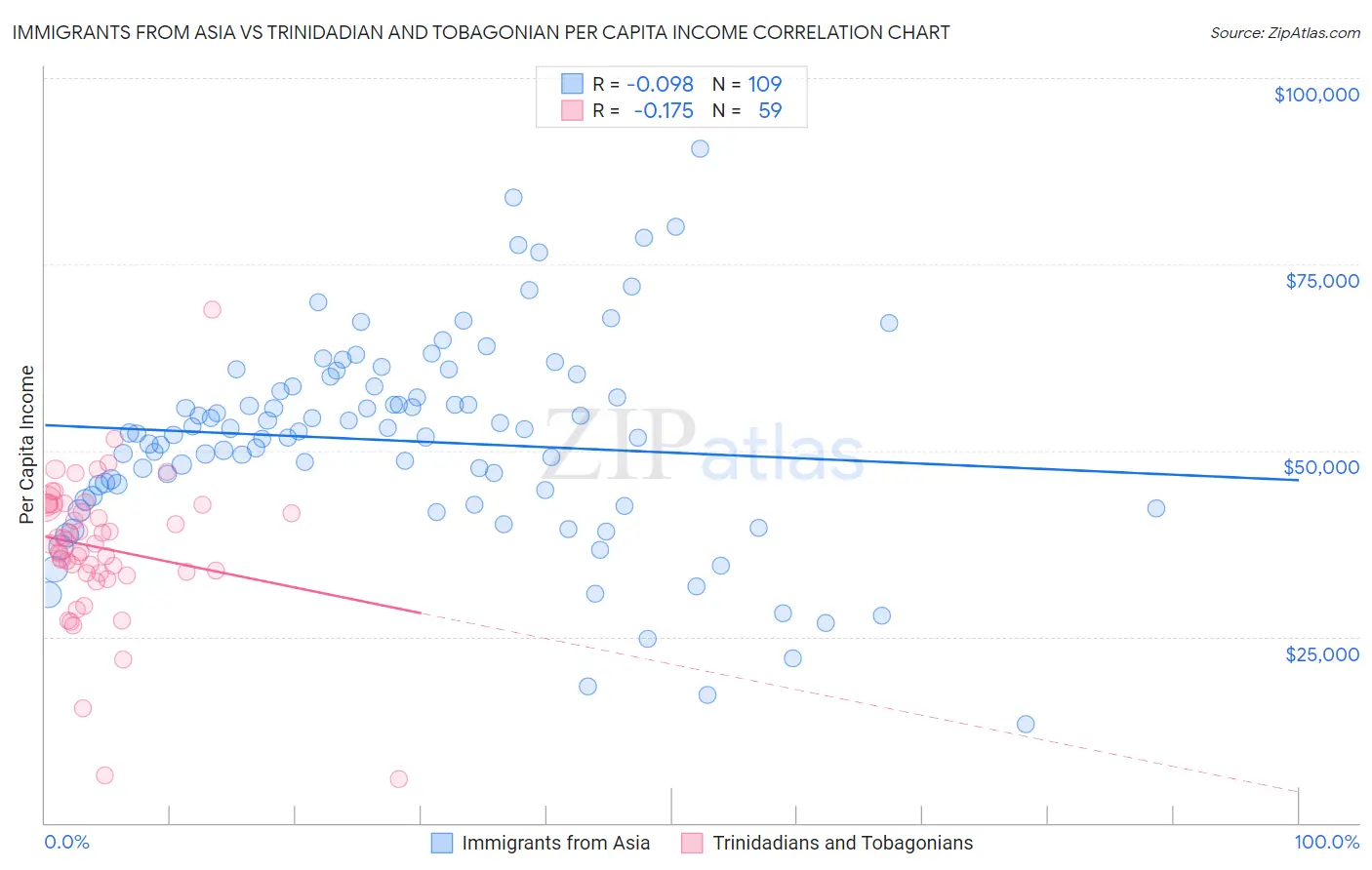 Immigrants from Asia vs Trinidadian and Tobagonian Per Capita Income