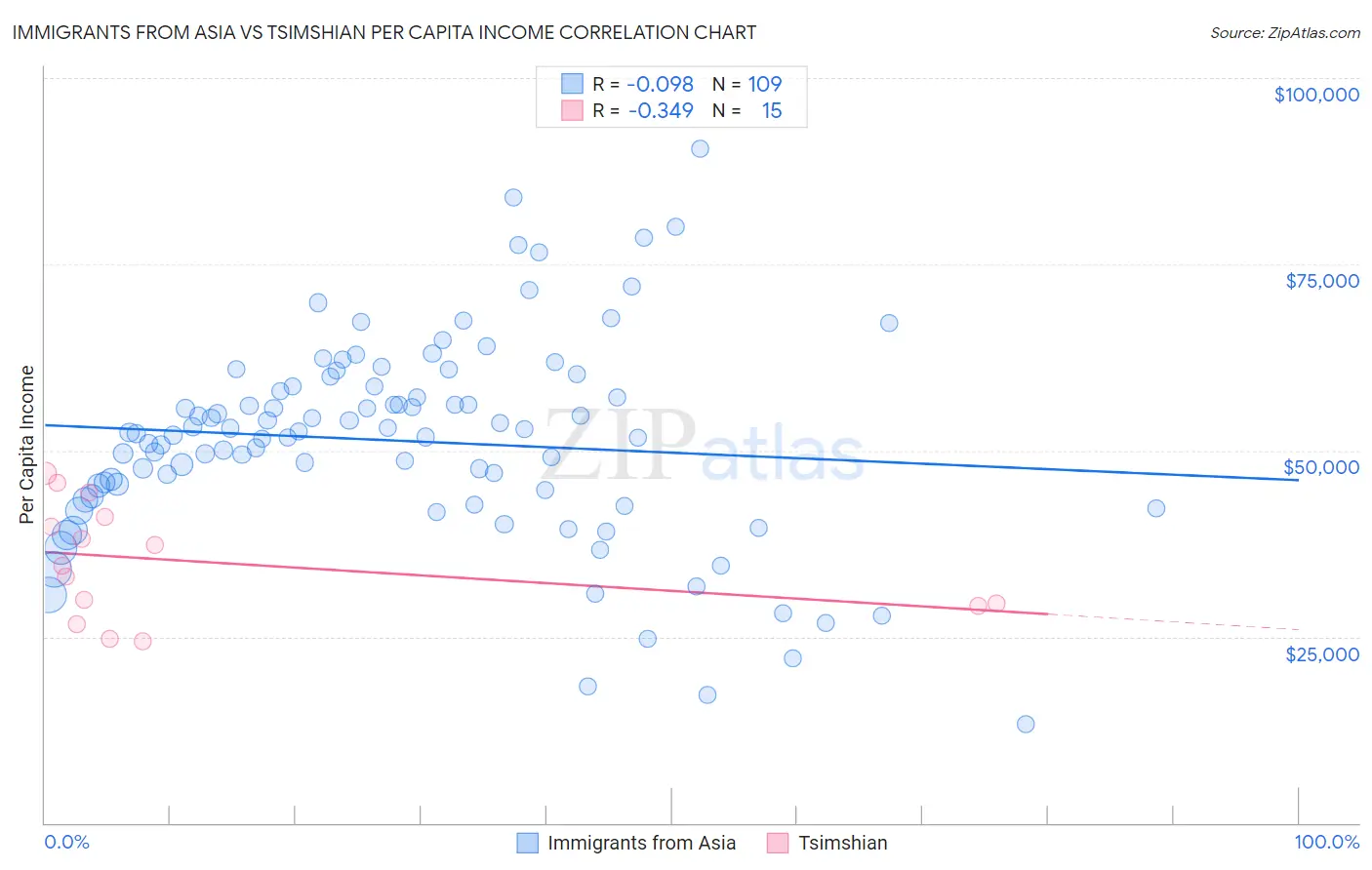 Immigrants from Asia vs Tsimshian Per Capita Income