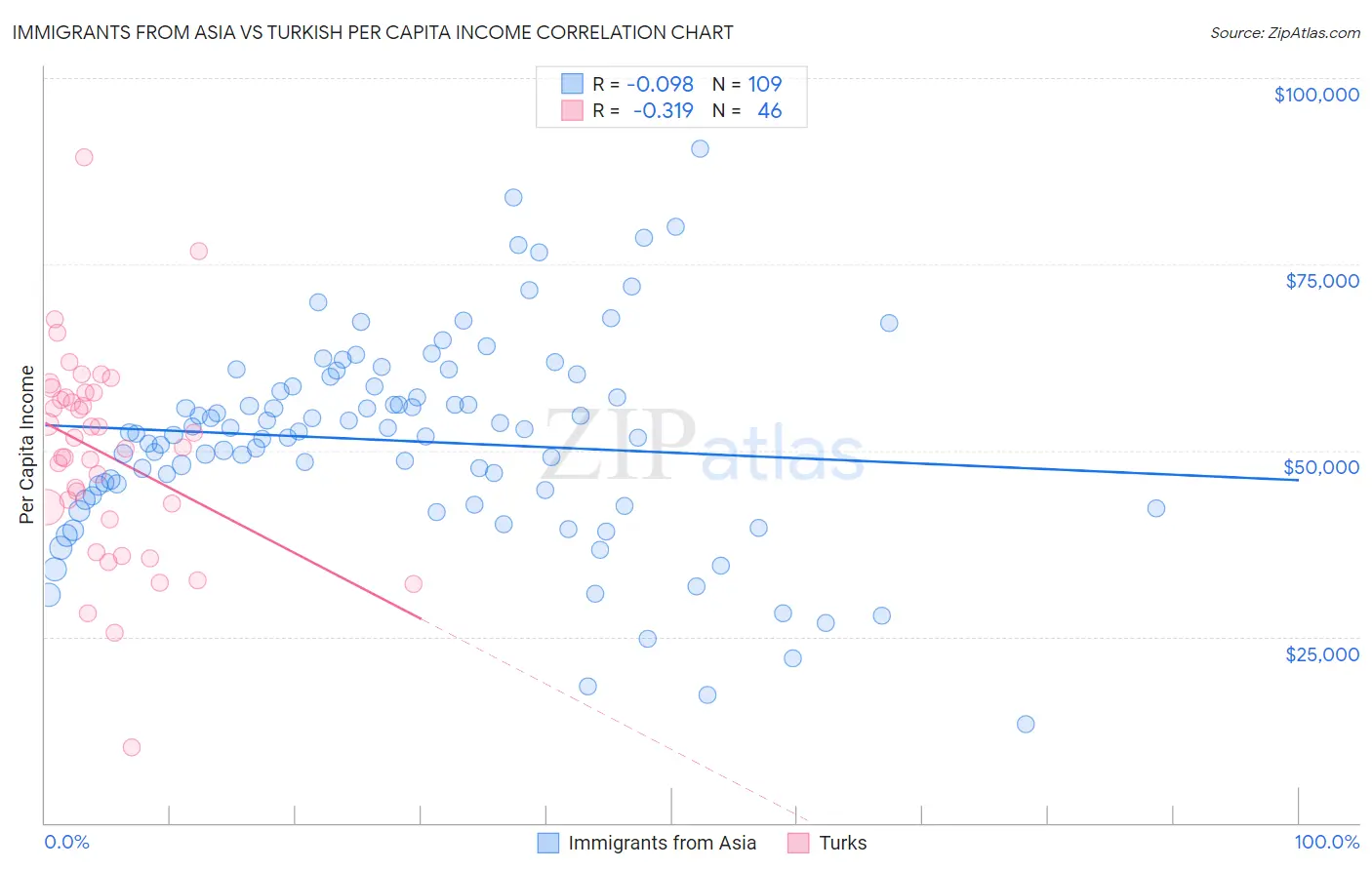 Immigrants from Asia vs Turkish Per Capita Income
