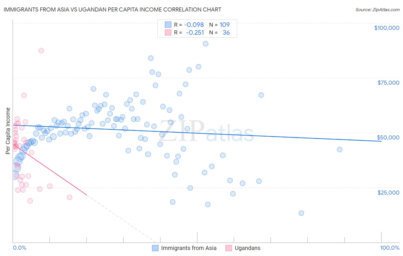 Immigrants from Asia vs Ugandan Per Capita Income