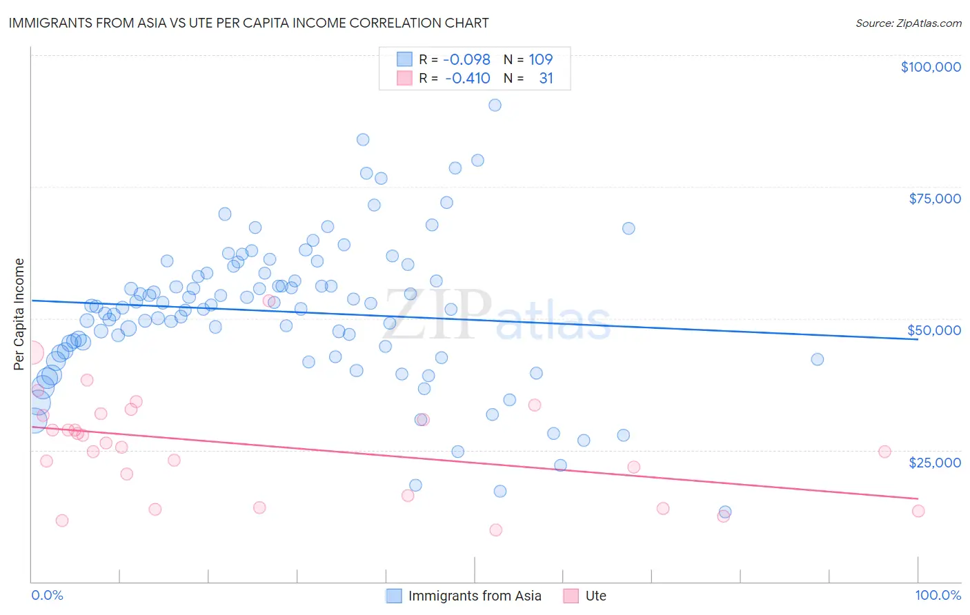 Immigrants from Asia vs Ute Per Capita Income