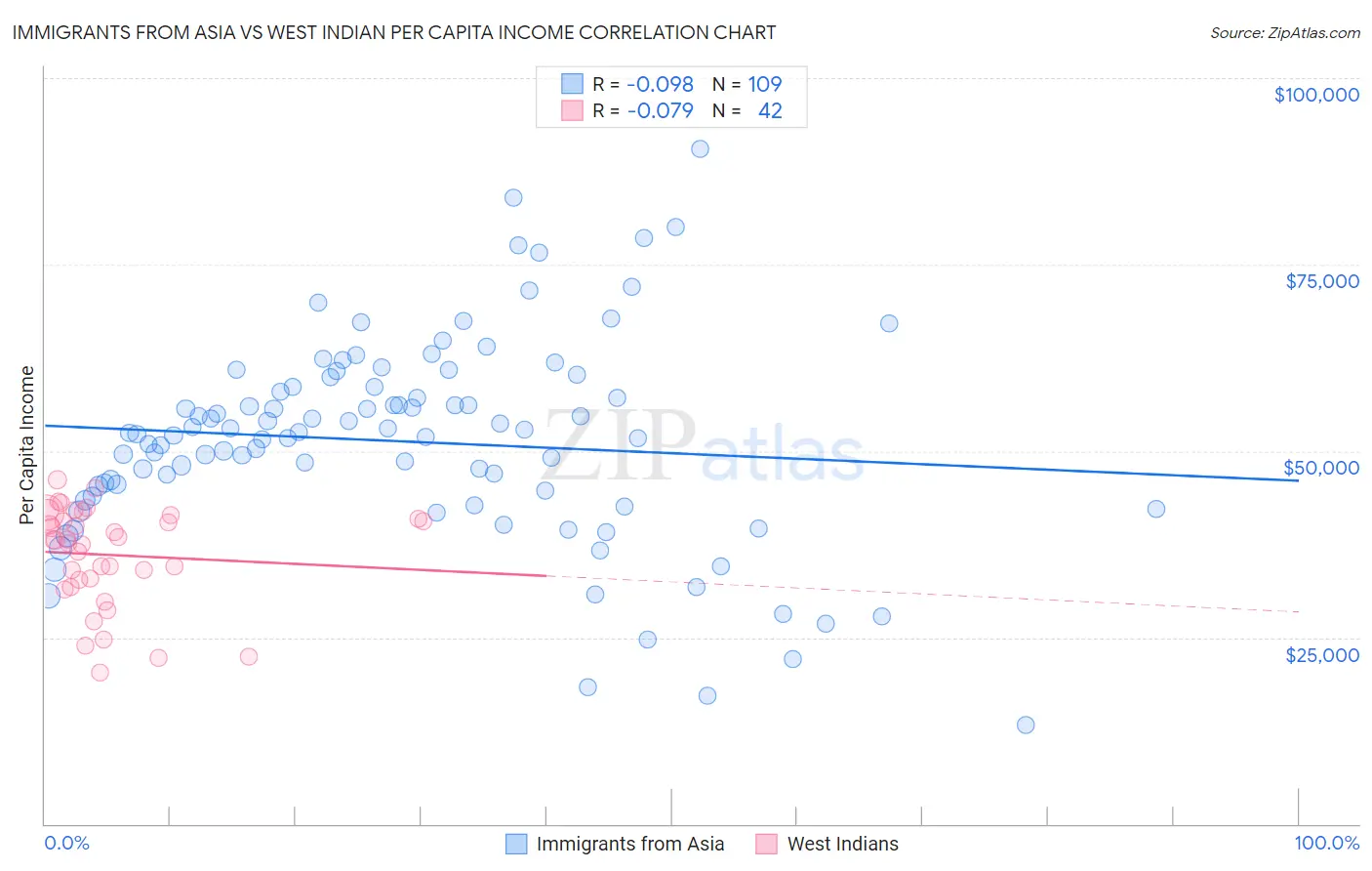 Immigrants from Asia vs West Indian Per Capita Income