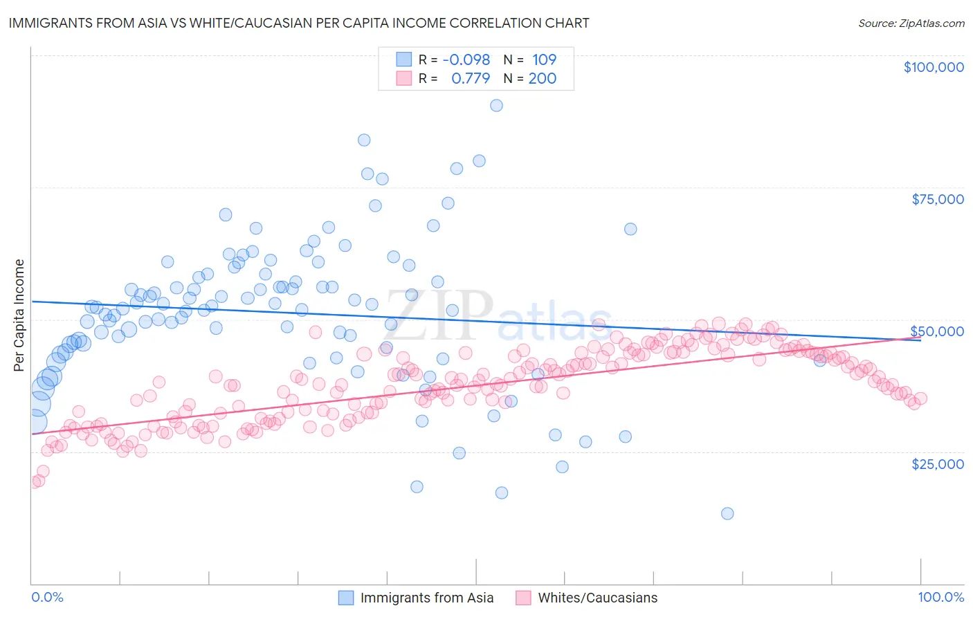 Immigrants from Asia vs White/Caucasian Per Capita Income