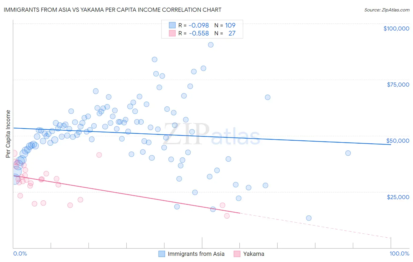 Immigrants from Asia vs Yakama Per Capita Income