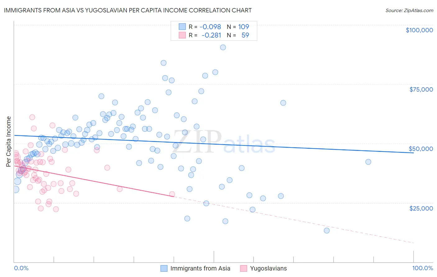 Immigrants from Asia vs Yugoslavian Per Capita Income