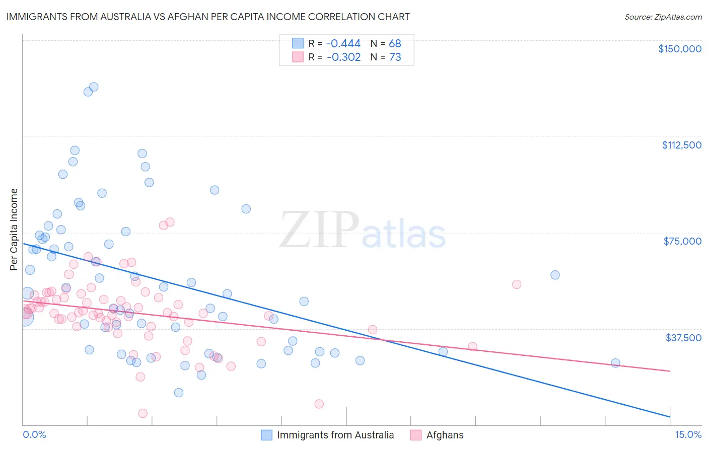 Immigrants from Australia vs Afghan Per Capita Income