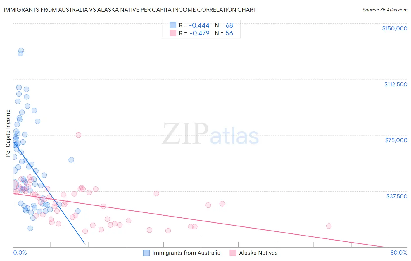 Immigrants from Australia vs Alaska Native Per Capita Income