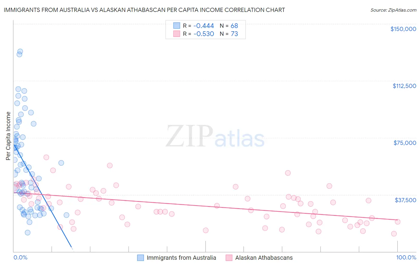 Immigrants from Australia vs Alaskan Athabascan Per Capita Income