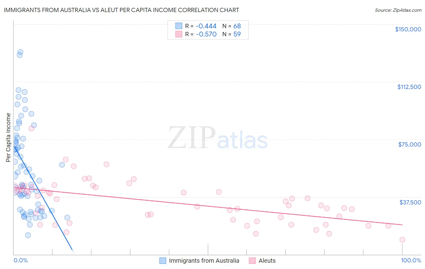 Immigrants from Australia vs Aleut Per Capita Income