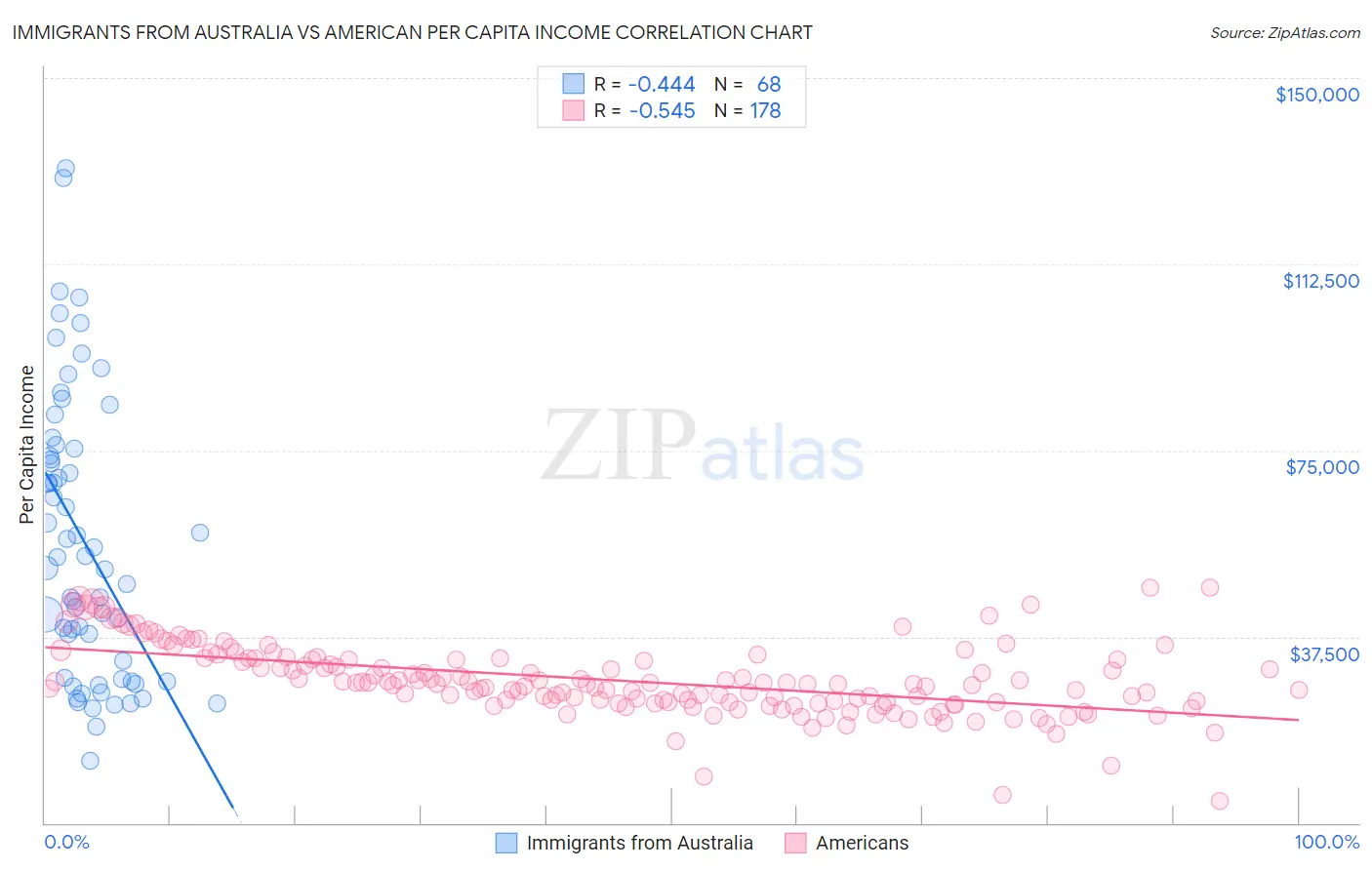 Immigrants from Australia vs American Per Capita Income