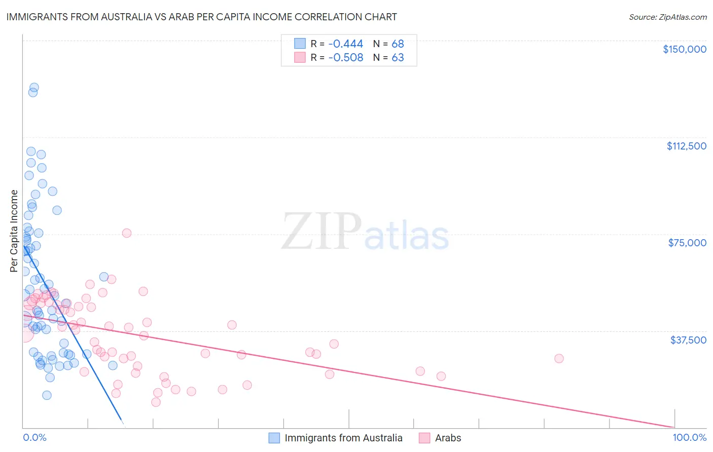 Immigrants from Australia vs Arab Per Capita Income