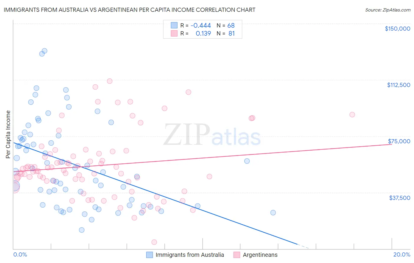 Immigrants from Australia vs Argentinean Per Capita Income