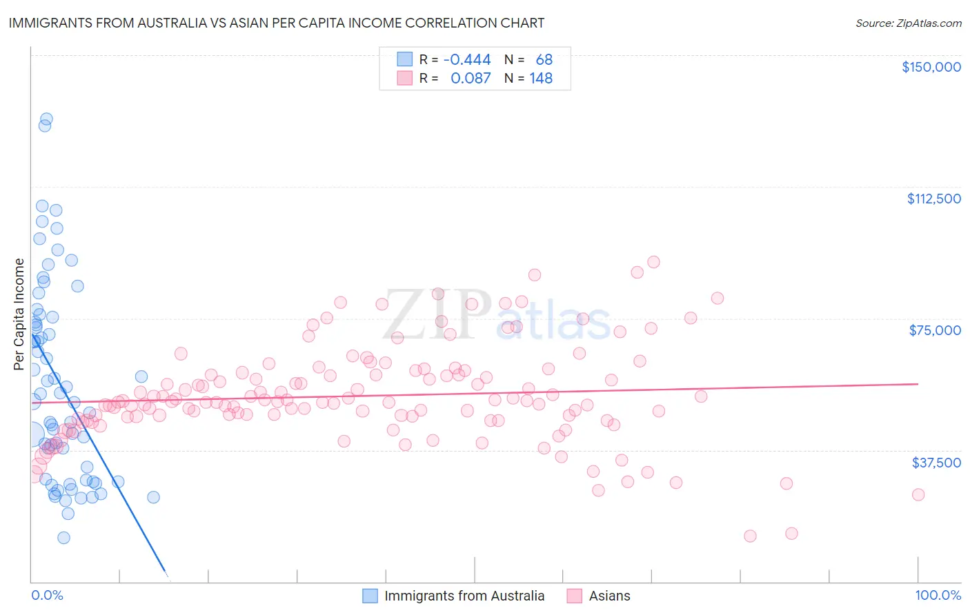 Immigrants from Australia vs Asian Per Capita Income