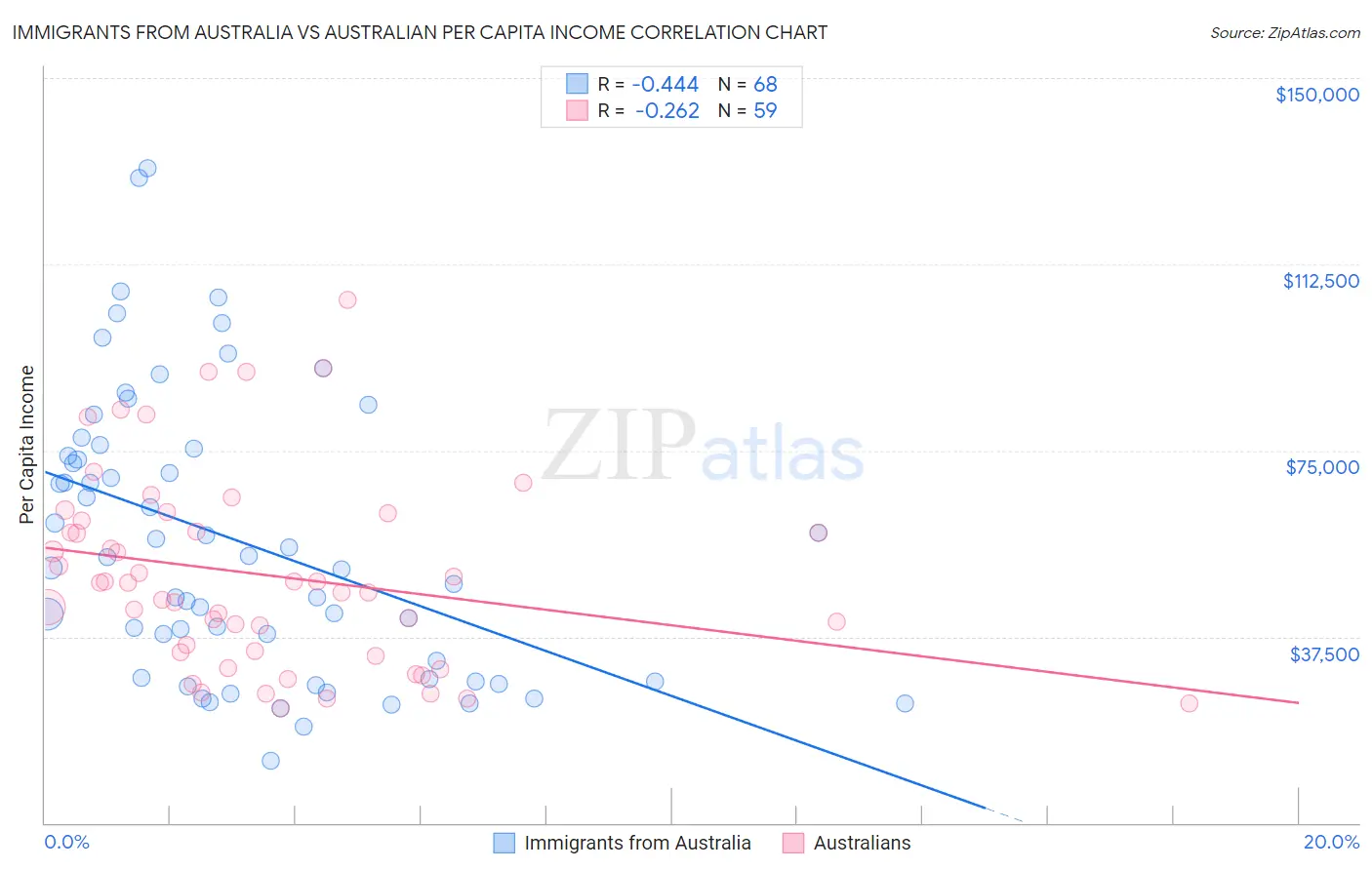 Immigrants from Australia vs Australian Per Capita Income