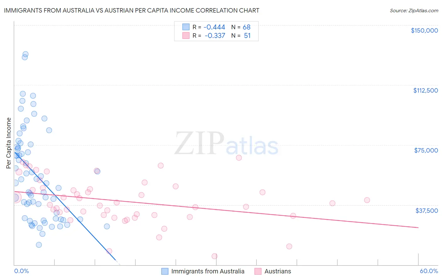 Immigrants from Australia vs Austrian Per Capita Income