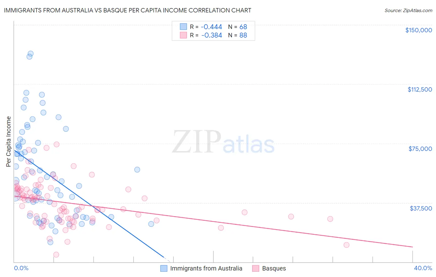 Immigrants from Australia vs Basque Per Capita Income